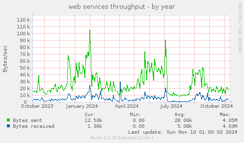 web services throughput