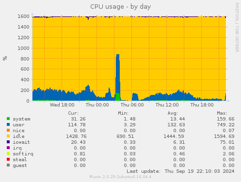 CPU usage