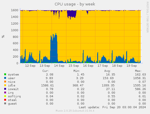 weekly graph