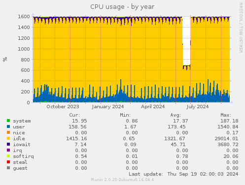 CPU usage