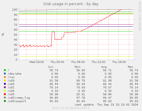 Disk usage in percent