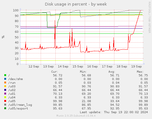 Disk usage in percent