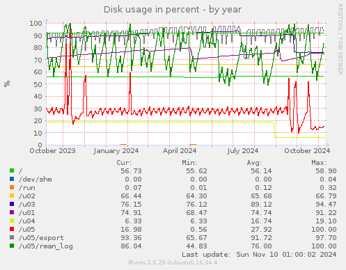 Disk usage in percent