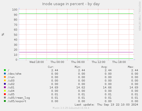 Inode usage in percent