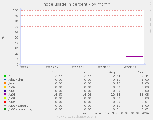 Inode usage in percent