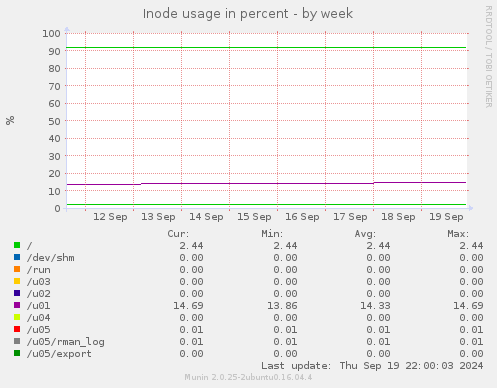 Inode usage in percent