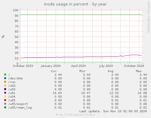 Inode usage in percent