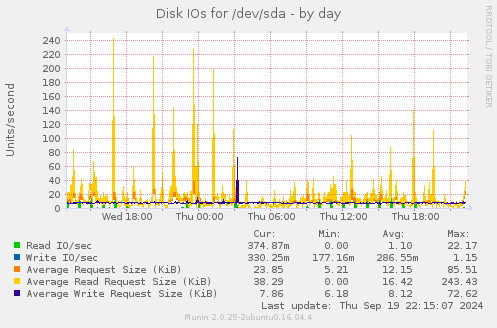 Disk IOs for /dev/sda