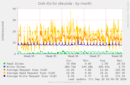 monthly graph