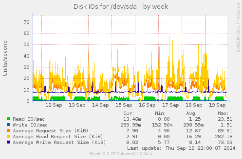 Disk IOs for /dev/sda