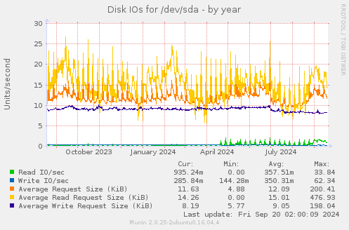 yearly graph