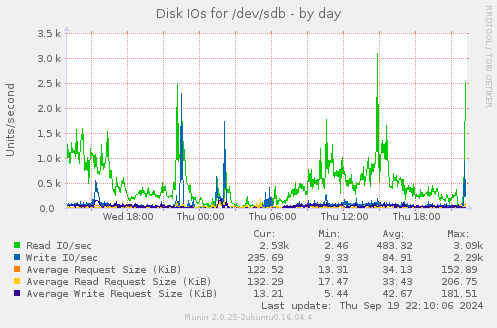 Disk IOs for /dev/sdb