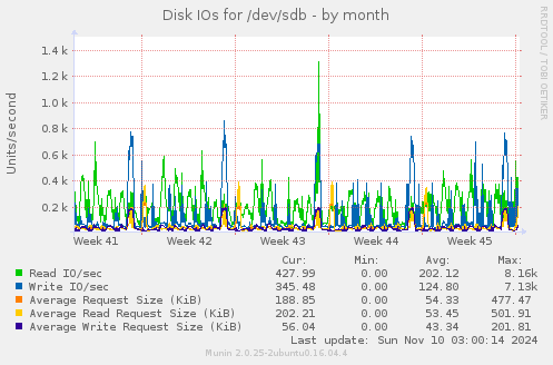 Disk IOs for /dev/sdb