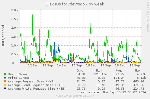 Disk IOs for /dev/sdb