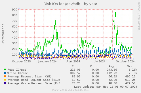 Disk IOs for /dev/sdb