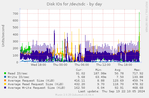 Disk IOs for /dev/sdc