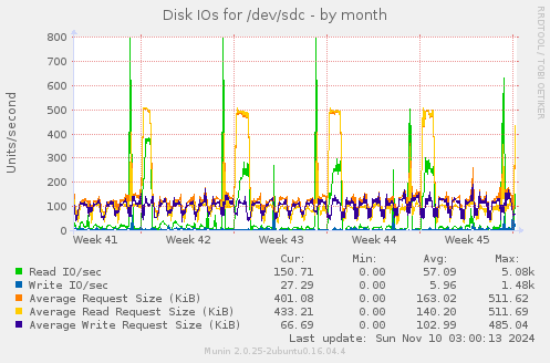 Disk IOs for /dev/sdc