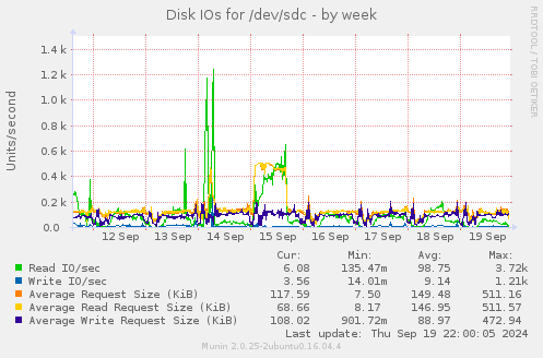 Disk IOs for /dev/sdc