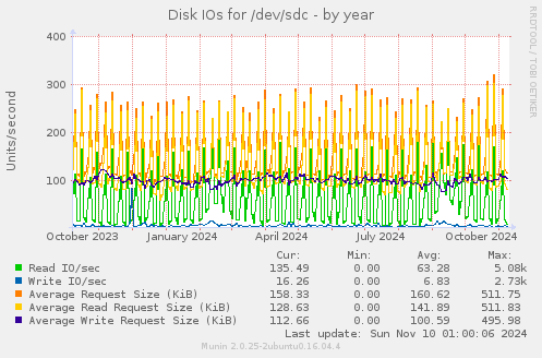 Disk IOs for /dev/sdc