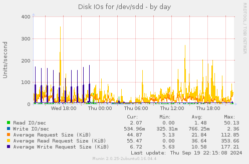 Disk IOs for /dev/sdd