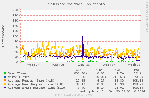 monthly graph