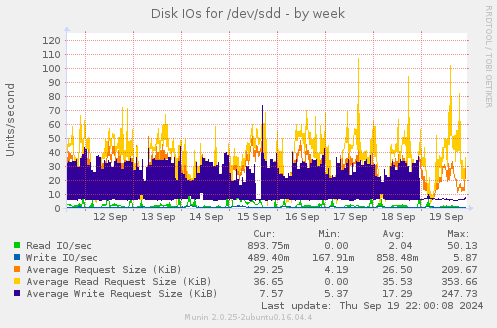 Disk IOs for /dev/sdd