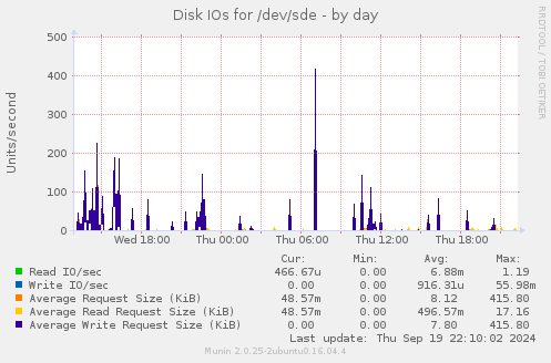 Disk IOs for /dev/sde