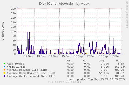 Disk IOs for /dev/sde