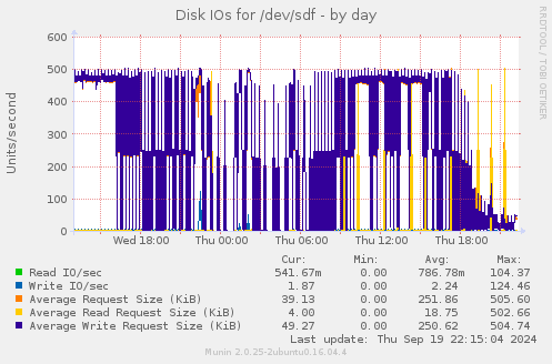 Disk IOs for /dev/sdf