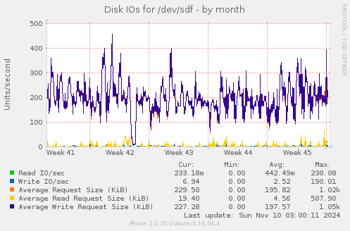 Disk IOs for /dev/sdf