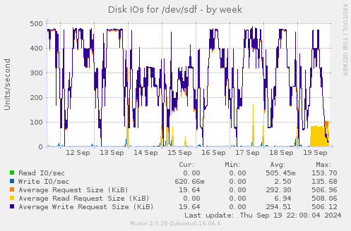 Disk IOs for /dev/sdf