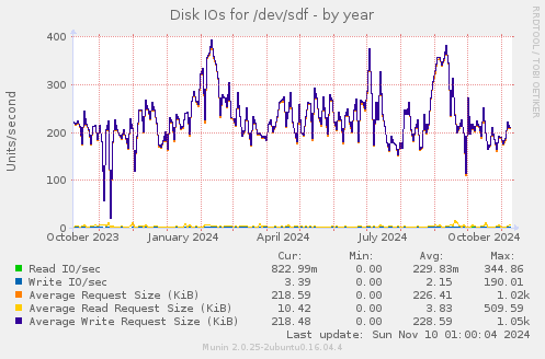 Disk IOs for /dev/sdf