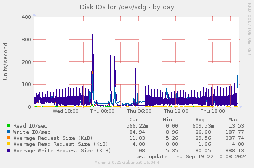 Disk IOs for /dev/sdg