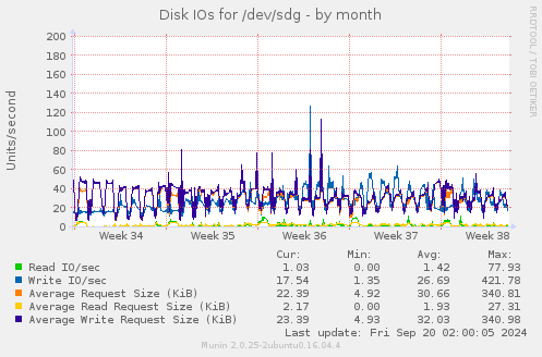 monthly graph