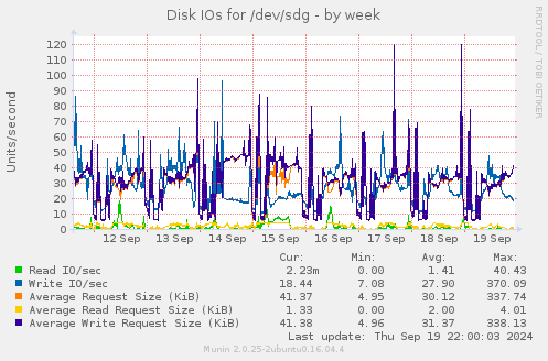 Disk IOs for /dev/sdg