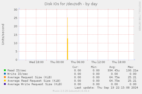 Disk IOs for /dev/sdh