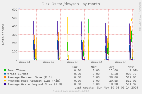 Disk IOs for /dev/sdh