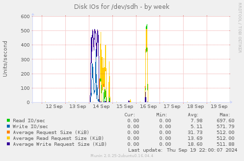 Disk IOs for /dev/sdh