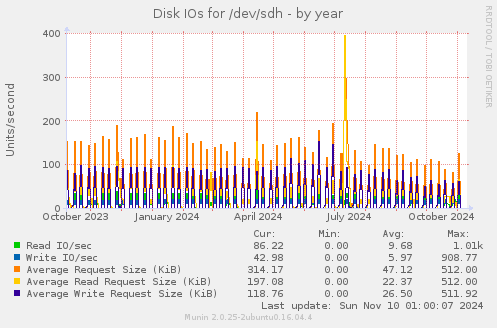 Disk IOs for /dev/sdh