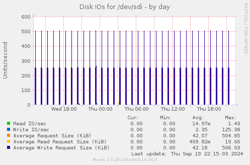 Disk IOs for /dev/sdi