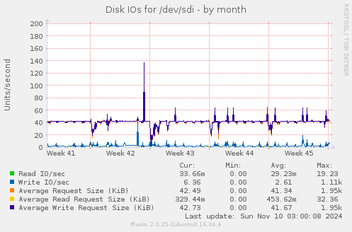 Disk IOs for /dev/sdi