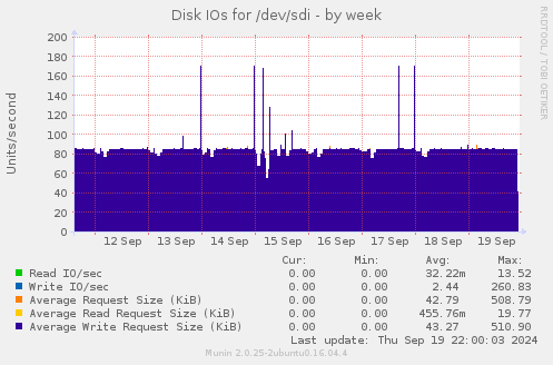 Disk IOs for /dev/sdi