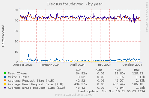 Disk IOs for /dev/sdi