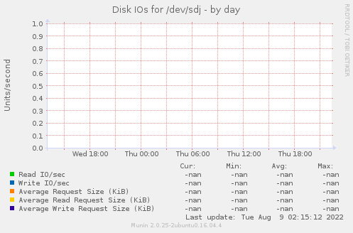 Disk IOs for /dev/sdj