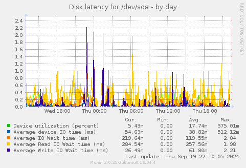 Disk latency for /dev/sda