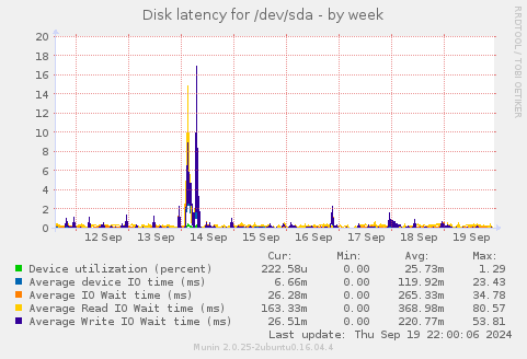 Disk latency for /dev/sda