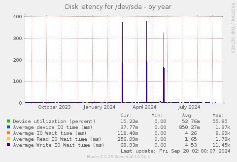 yearly graph