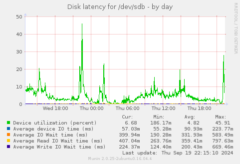 Disk latency for /dev/sdb