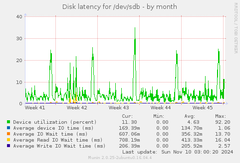 Disk latency for /dev/sdb