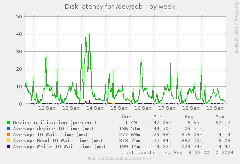 Disk latency for /dev/sdb